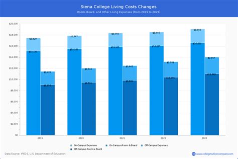 siena college tuition|Tuition, Fees, Room & Board .